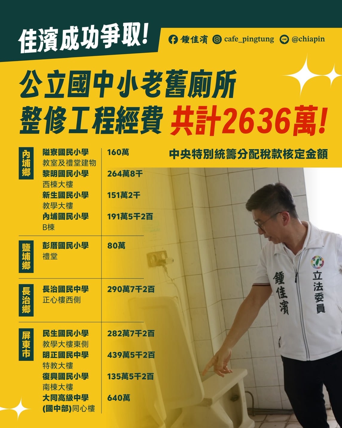 鍾佳濱爭取2636萬元改善屏東校園老舊廁所 打造更安全舒適佳學習環境